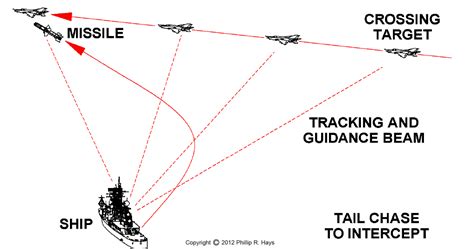 tracking vs homing